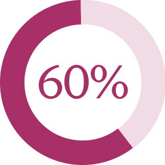 60%